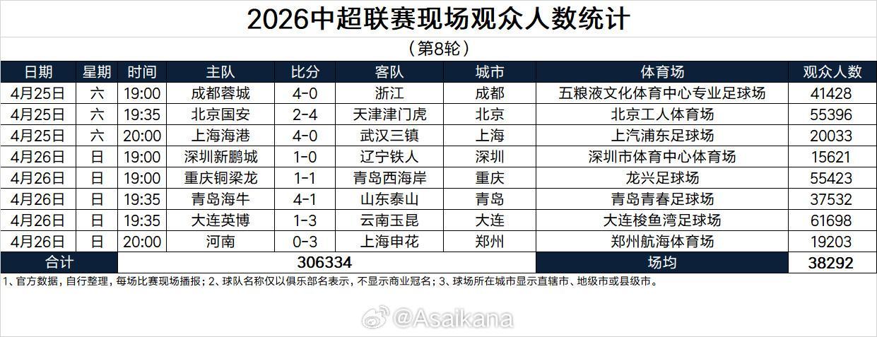 九游娱乐登录入口-本轮突破30万人，刷新中超历史单轮现场观众人数纪录