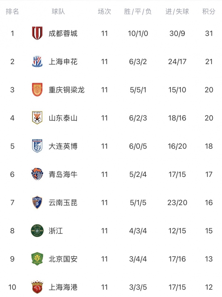 九游娱乐登录入口-中超无罚分积分榜：蓉城10分领跑，申花铜梁龙泰山2-4，铁人垫底